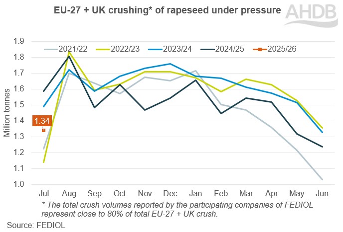 Graph showing EU-27 + UK crushing of rapeseed under pressure
